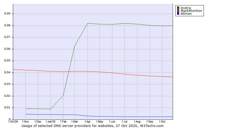 Historical trends in the usage of Instra vs. MarkMonitor vs. Atman