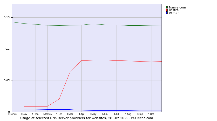 Historical trends in the usage of Name.com vs. Instra vs. Atman