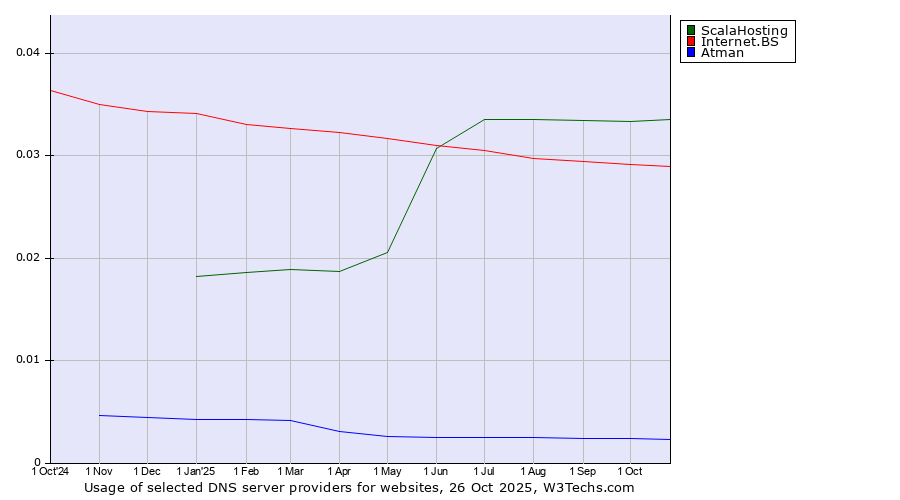 Historical trends in the usage of ScalaHosting vs. Internet.BS vs. Atman
