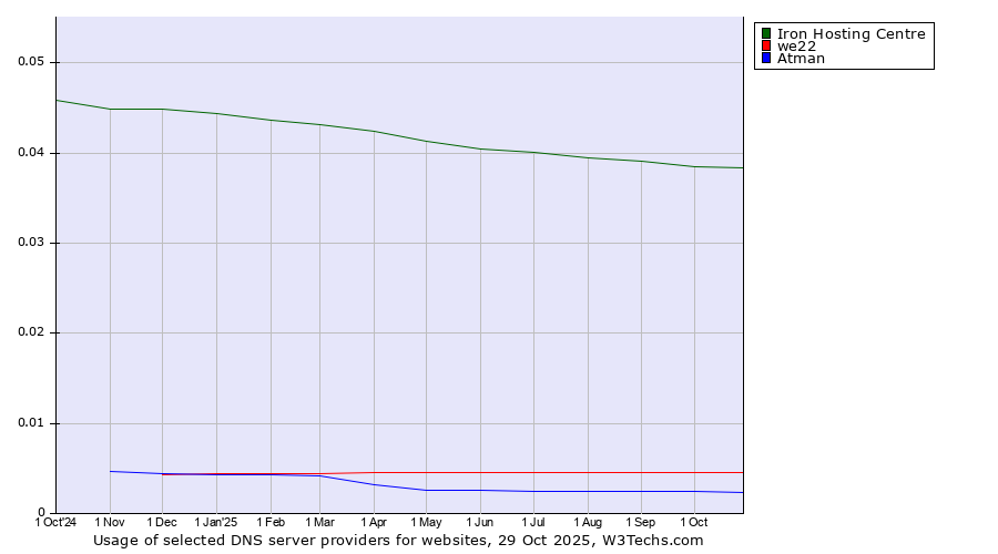 Historical trends in the usage of Iron Hosting Centre vs. we22 vs. Atman