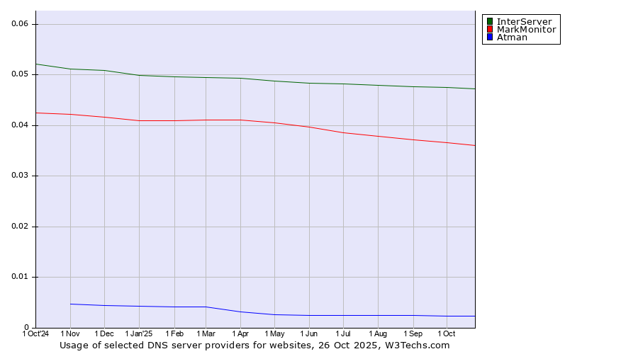 Historical trends in the usage of InterServer vs. MarkMonitor vs. Atman