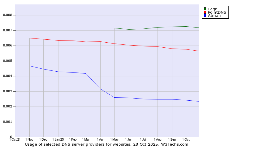 Historical trends in the usage of IP.gr vs. PointDNS vs. Atman