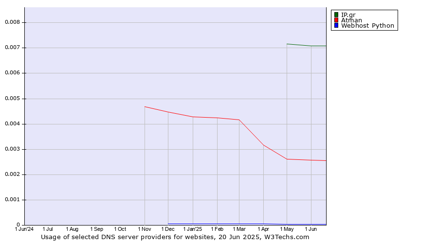 Historical trends in the usage of IP.gr vs. Atman vs. Webhost Python
