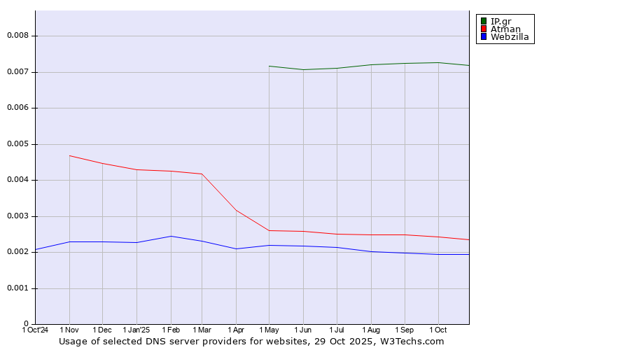 Historical trends in the usage of IP.gr vs. Atman vs. Webzilla