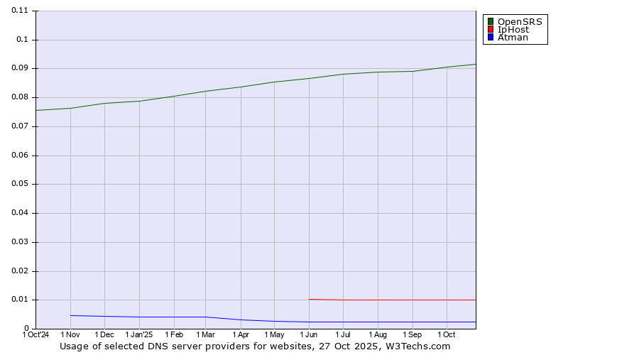 Historical trends in the usage of OpenSRS vs. IpHost vs. Atman