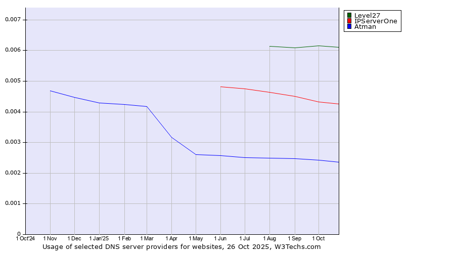 Historical trends in the usage of Level27 vs. IPServerOne vs. Atman