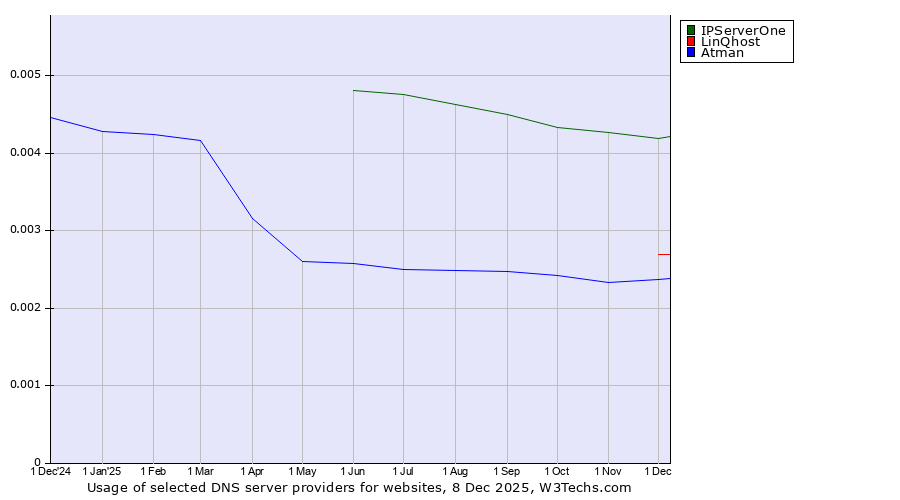 Historical trends in the usage of IPServerOne vs. LinQhost vs. Atman