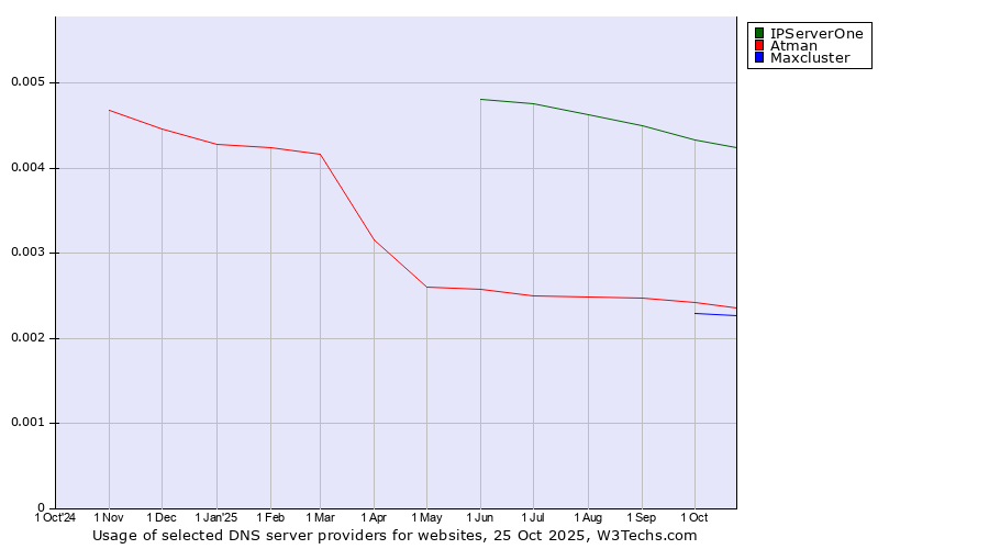 Historical trends in the usage of IPServerOne vs. Atman vs. Maxcluster