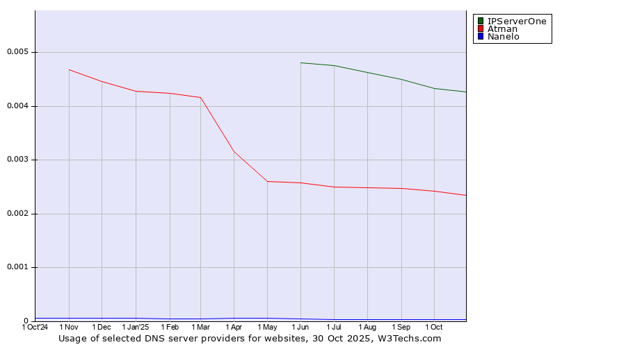 Historical trends in the usage of IPServerOne vs. Atman vs. Nanelo