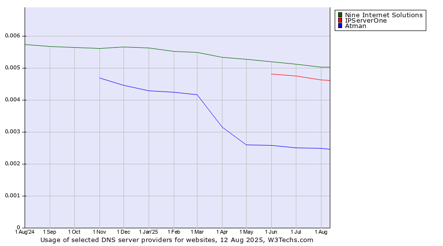 Historical trends in the usage of Nine Internet Solutions vs. IPServerOne vs. Atman