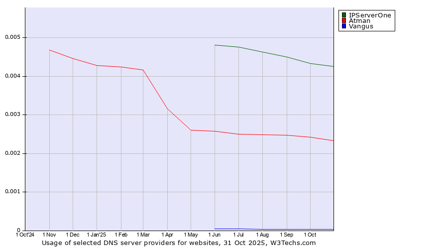 Historical trends in the usage of IPServerOne vs. Atman vs. Vangus