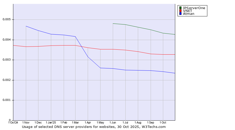 Historical trends in the usage of IPServerOne vs. VNET vs. Atman