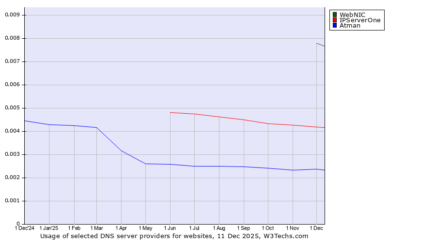 Historical trends in the usage of WebNIC vs. IPServerOne vs. Atman