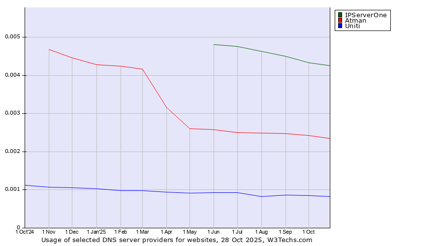Historical trends in the usage of IPServerOne vs. Atman vs. Uniti