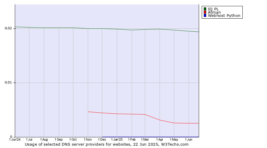 Historical trends in the usage of IQ PL vs. Atman vs. Webhost Python