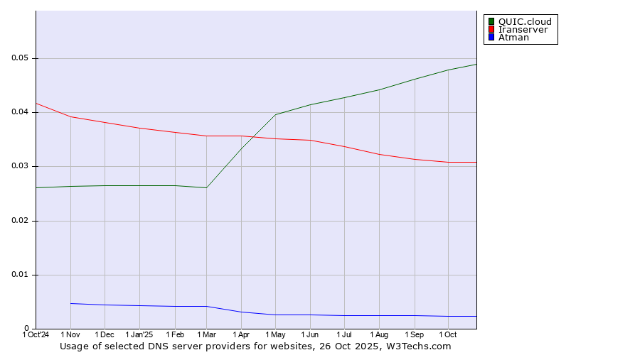 Historical trends in the usage of QUIC.cloud vs. Iranserver vs. Atman