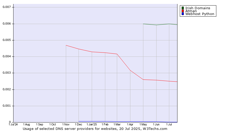 Historical trends in the usage of Irish Domains vs. Atman vs. Webhost Python