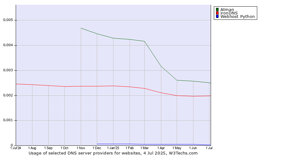 Historical trends in the usage of Atman vs. ironDNS vs. Webhost Python