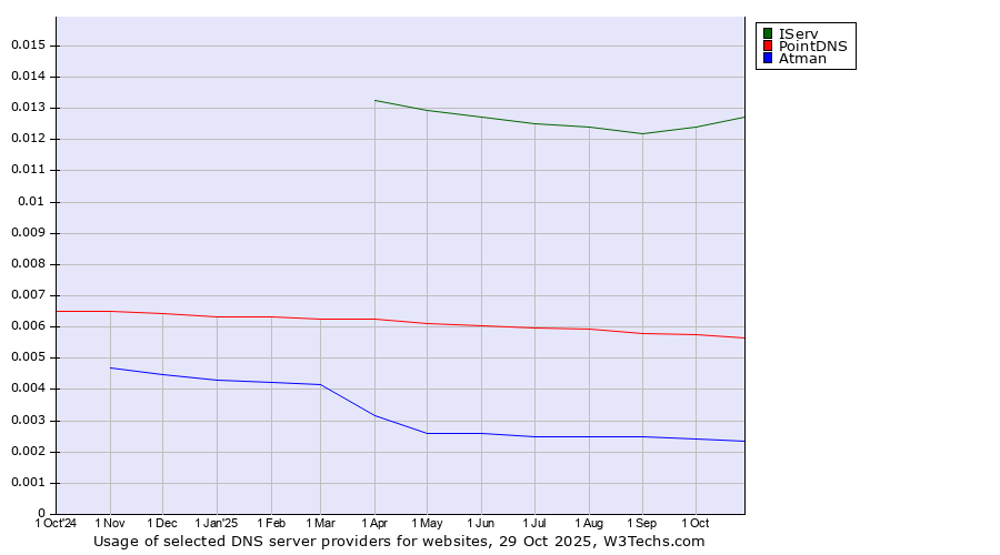 Historical trends in the usage of IServ vs. PointDNS vs. Atman