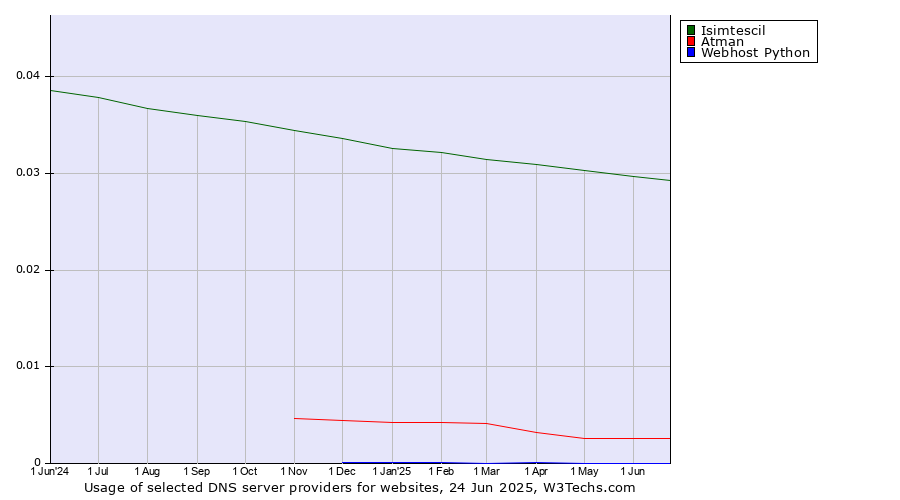 Historical trends in the usage of Isimtescil vs. Atman vs. Webhost Python