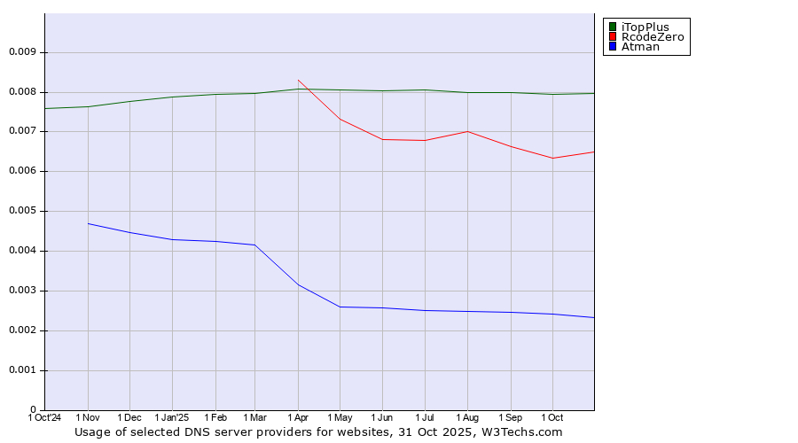 Historical trends in the usage of iTopPlus vs. RcodeZero vs. Atman