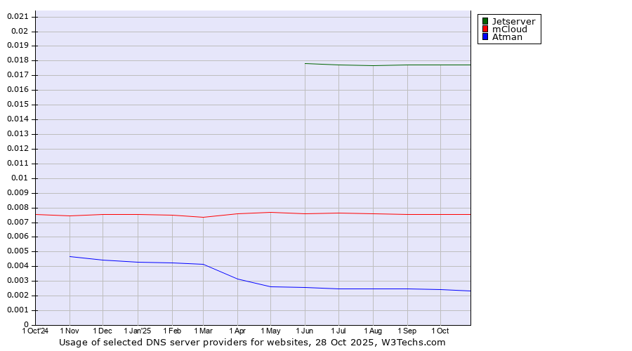 Historical trends in the usage of Jetserver vs. mCloud vs. Atman
