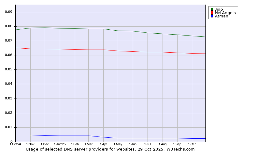 Historical trends in the usage of Jino vs. NetAngels vs. Atman