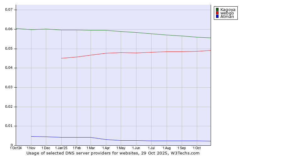Historical trends in the usage of Kagoya vs. webgo vs. Atman