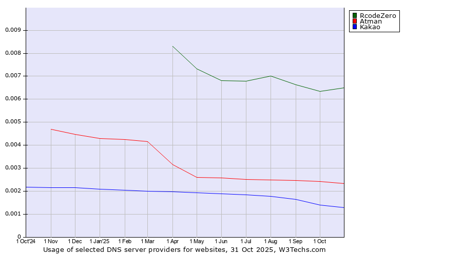 Historical trends in the usage of RcodeZero vs. Atman vs. Kakao