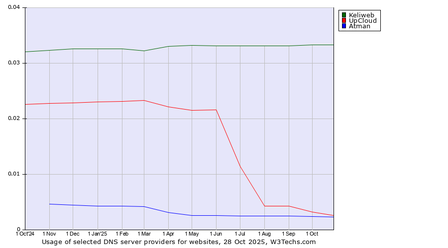Historical trends in the usage of Keliweb vs. UpCloud vs. Atman