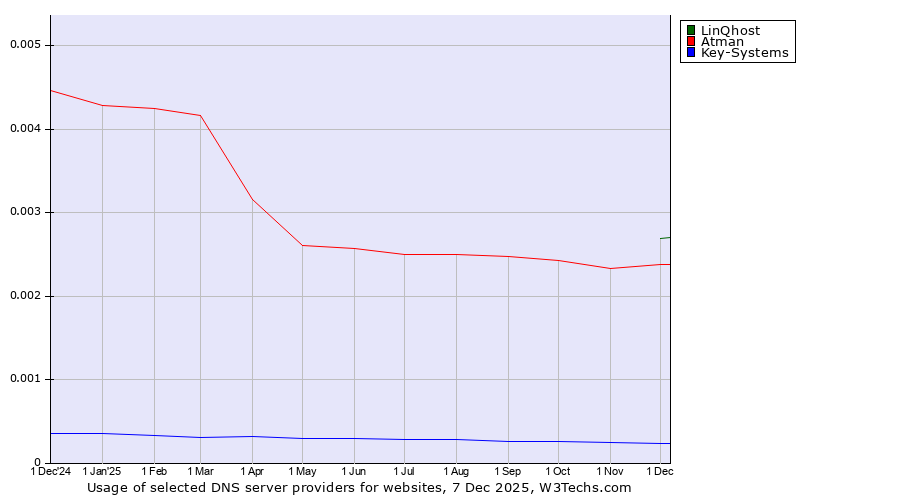 Historical trends in the usage of LinQhost vs. Atman vs. Key-Systems