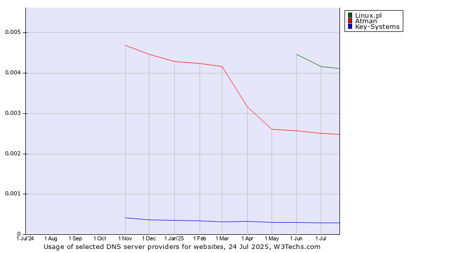 Historical trends in the usage of Linux.pl vs. Atman vs. Key-Systems