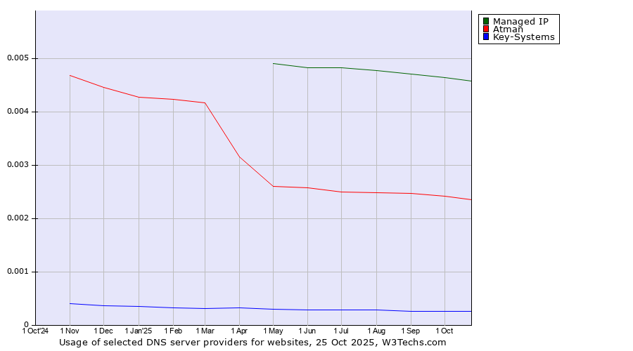 Historical trends in the usage of Managed IP vs. Atman vs. Key-Systems