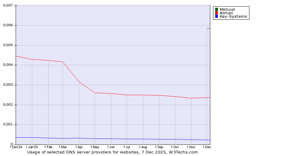 Historical trends in the usage of MKhost vs. Atman vs. Key-Systems
