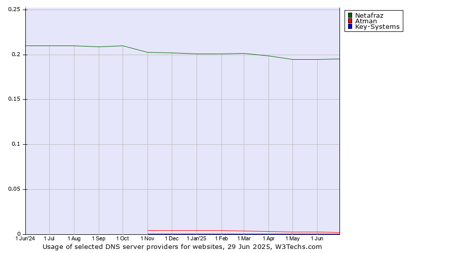 Historical trends in the usage of Netafraz vs. Atman vs. Key-Systems