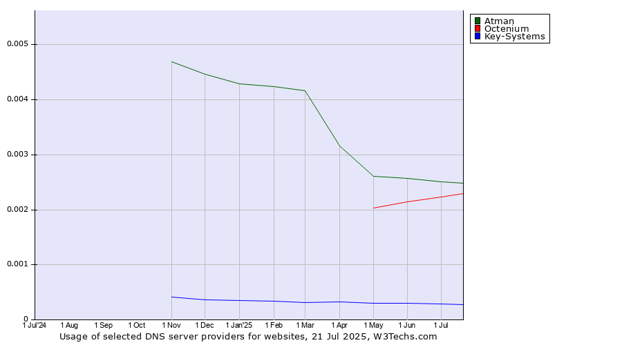 Historical trends in the usage of Atman vs. Octenium vs. Key-Systems
