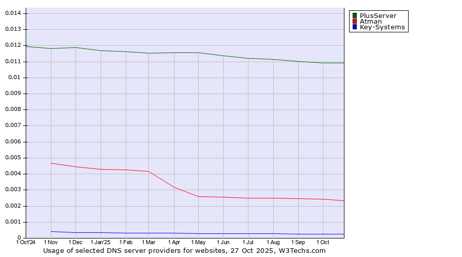 Historical trends in the usage of PlusServer vs. Atman vs. Key-Systems