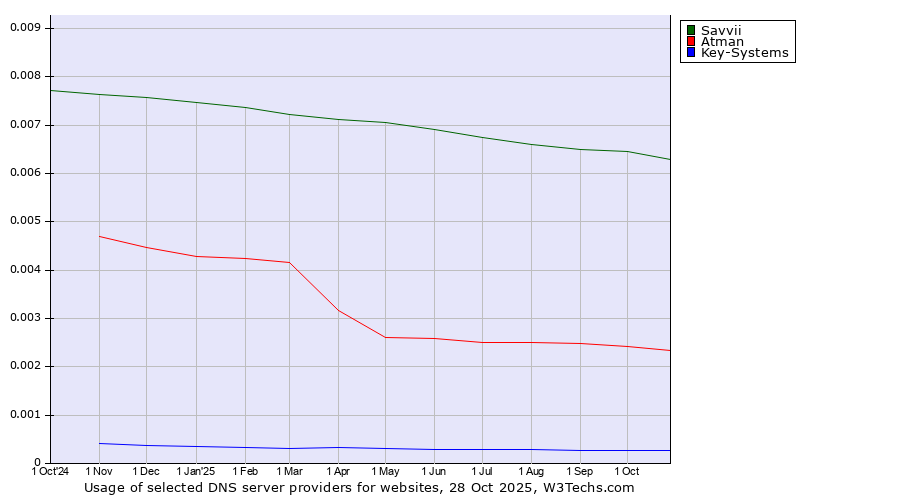 Historical trends in the usage of Savvii vs. Atman vs. Key-Systems