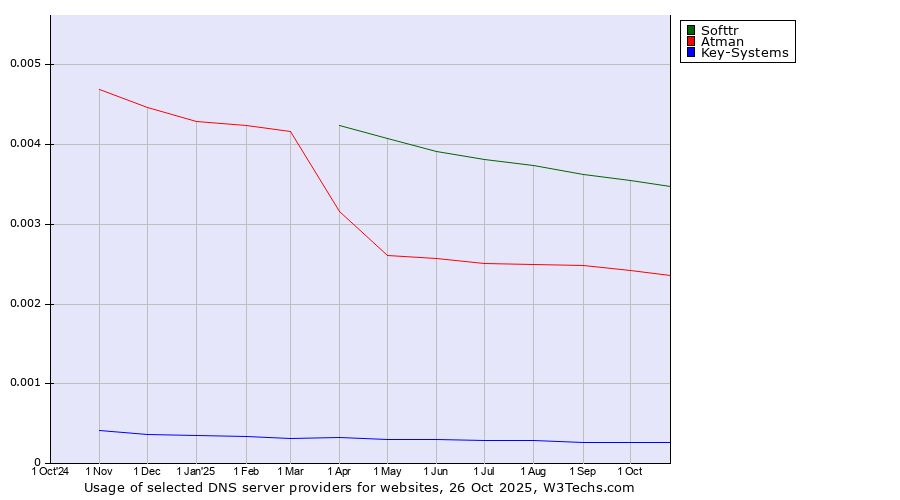 Historical trends in the usage of Softtr vs. Atman vs. Key-Systems