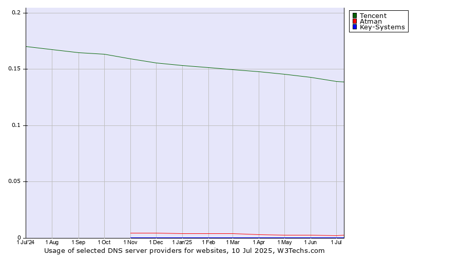 Historical trends in the usage of Tencent vs. Atman vs. Key-Systems