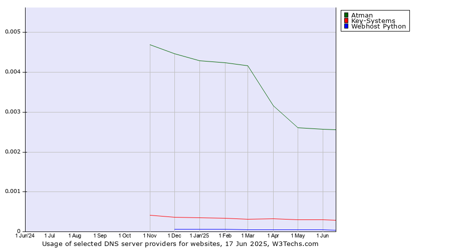 Historical trends in the usage of Atman vs. Key-Systems vs. Webhost Python