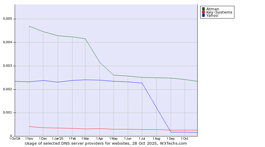 Historical trends in the usage of Atman vs. Key-Systems vs. Yahoo