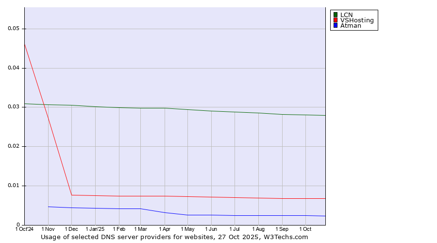 Historical trends in the usage of LCN vs. VSHosting vs. Atman