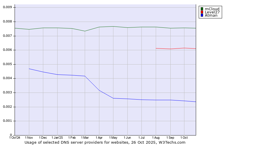 Historical trends in the usage of mCloud vs. Level27 vs. Atman