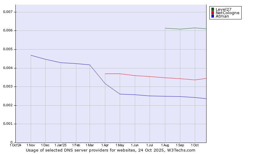Historical trends in the usage of Level27 vs. NetCologne vs. Atman
