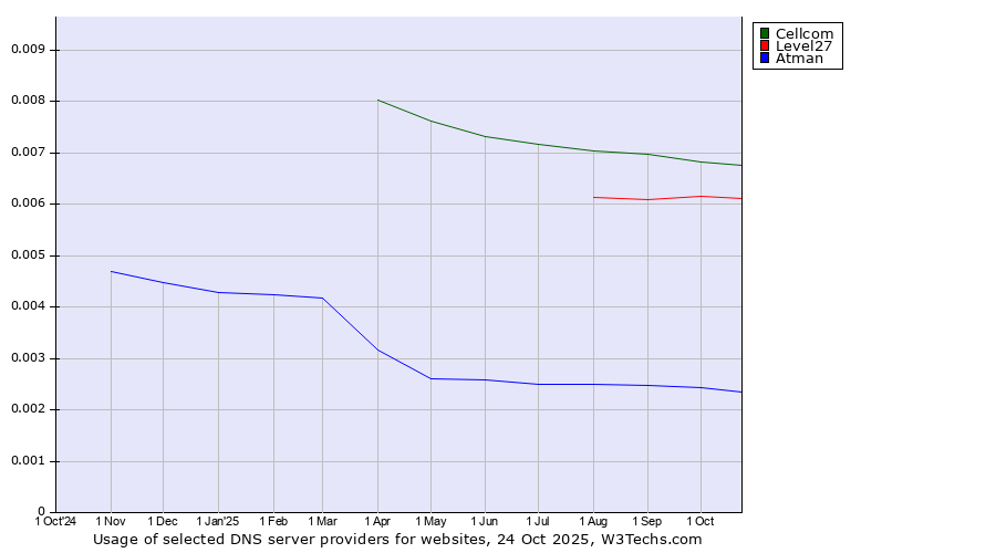Historical trends in the usage of Cellcom vs. Level27 vs. Atman