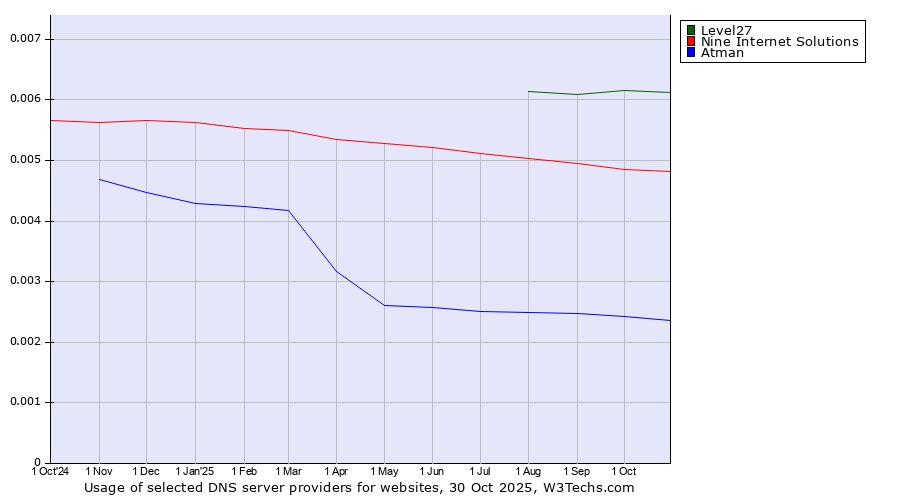 Historical trends in the usage of Level27 vs. Nine Internet Solutions vs. Atman