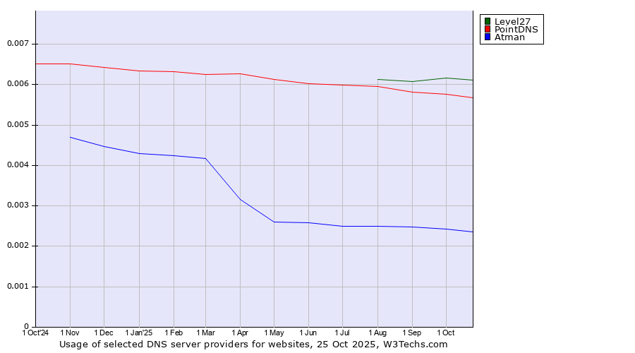 Historical trends in the usage of Level27 vs. PointDNS vs. Atman
