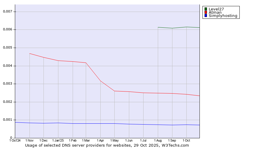 Historical trends in the usage of Level27 vs. Atman vs. Simplyhosting