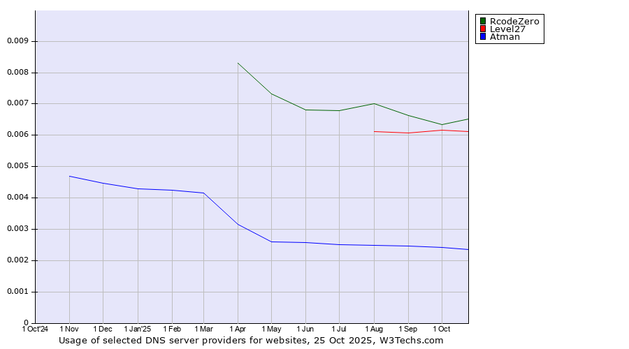 Historical trends in the usage of RcodeZero vs. Level27 vs. Atman